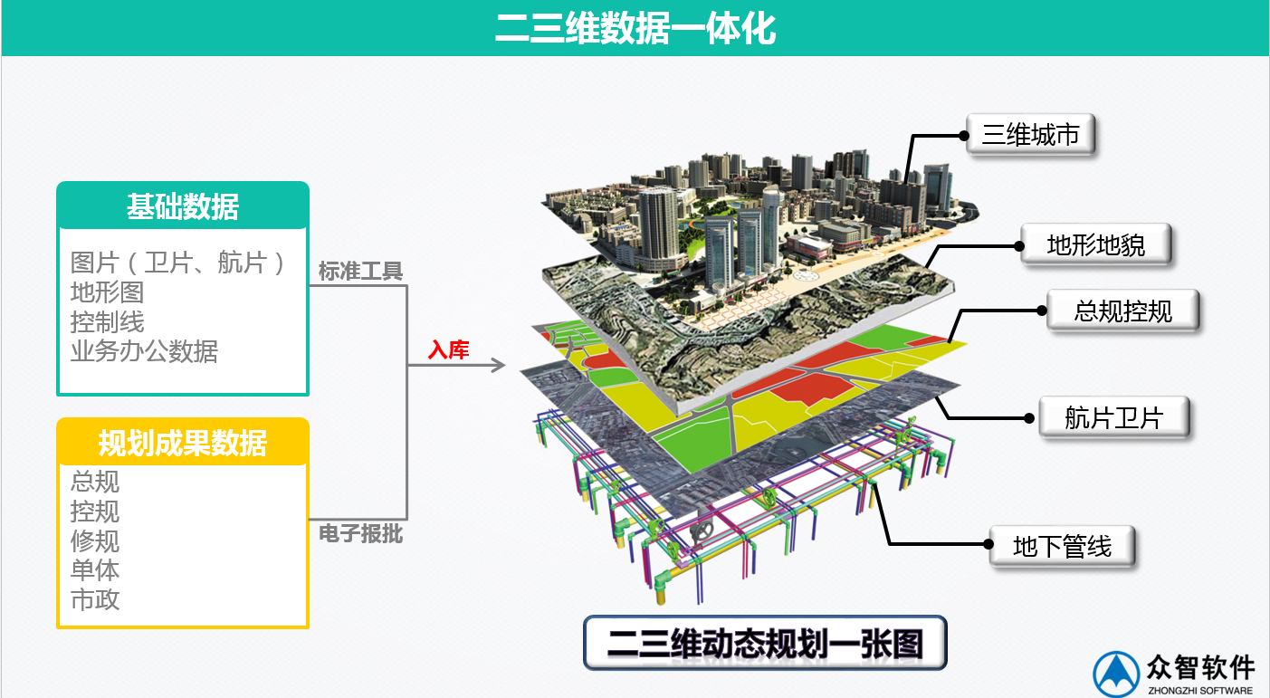 3S、大数据在城市规划、设计管理中的应用
